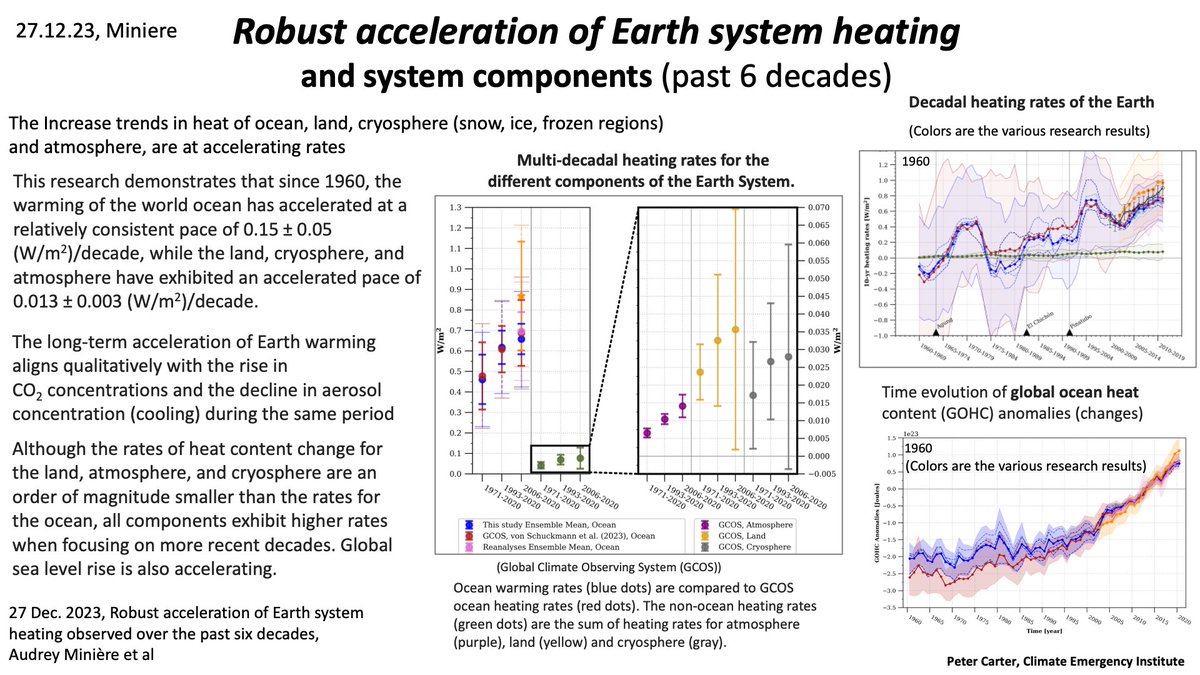 ROBUST HEAT ACCELERATION EARTH &amp; ALL SYSTEMS 
Robust acceleration Earth system heating &amp;  components Ocean accelerated 0.15 (W/m2)/decade,  land, cryosphere, atmosphere accel 0.013 (W/m2)/decade. Most Dire Earth Emergency
nature.com/articles/s4159…
#climatechange     #globalwarming