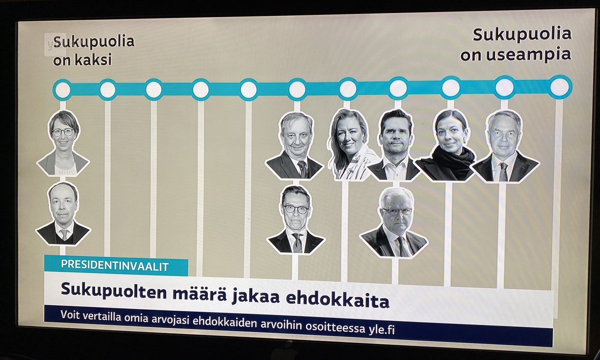 V_Kemppainen's tweet photo. Miten ihmeessä on mahdollista, että yhdeksästä presidentiksi pyrkivistä henkilöstä ainoastaan kaksi uskoo biologiaan?

#sukupuoli #genderideologia #presidentinvaalit https://t.co/FNLEXayLFB