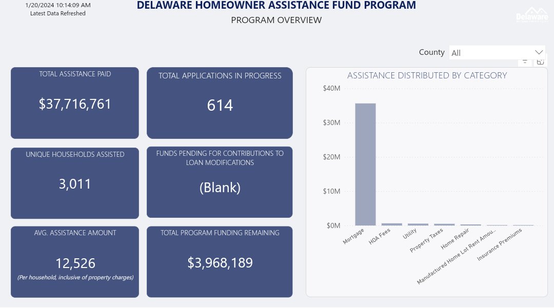 Over 3,000 Delaware households have avoided displacement and/or foreclosure with the assistance of the Delaware Mortgage Relief Program. More program data can be found on demortgagehelp.com