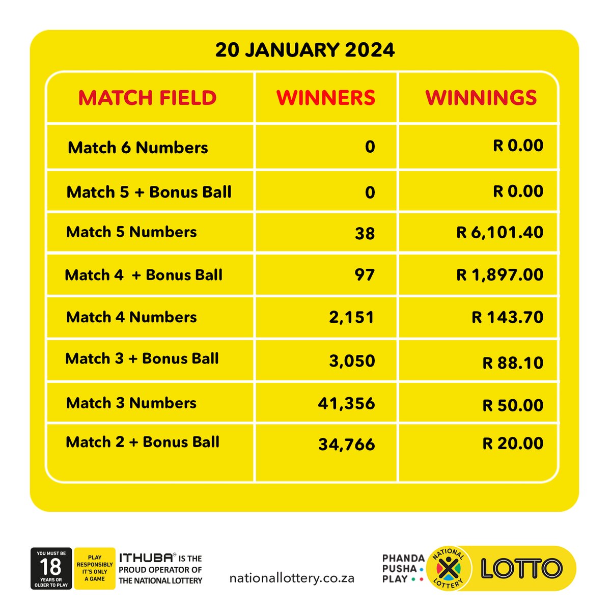 Here are #dividends for the #LOTTO draw on (20/01/24)! You have another chance to win the rollover jackpot!
