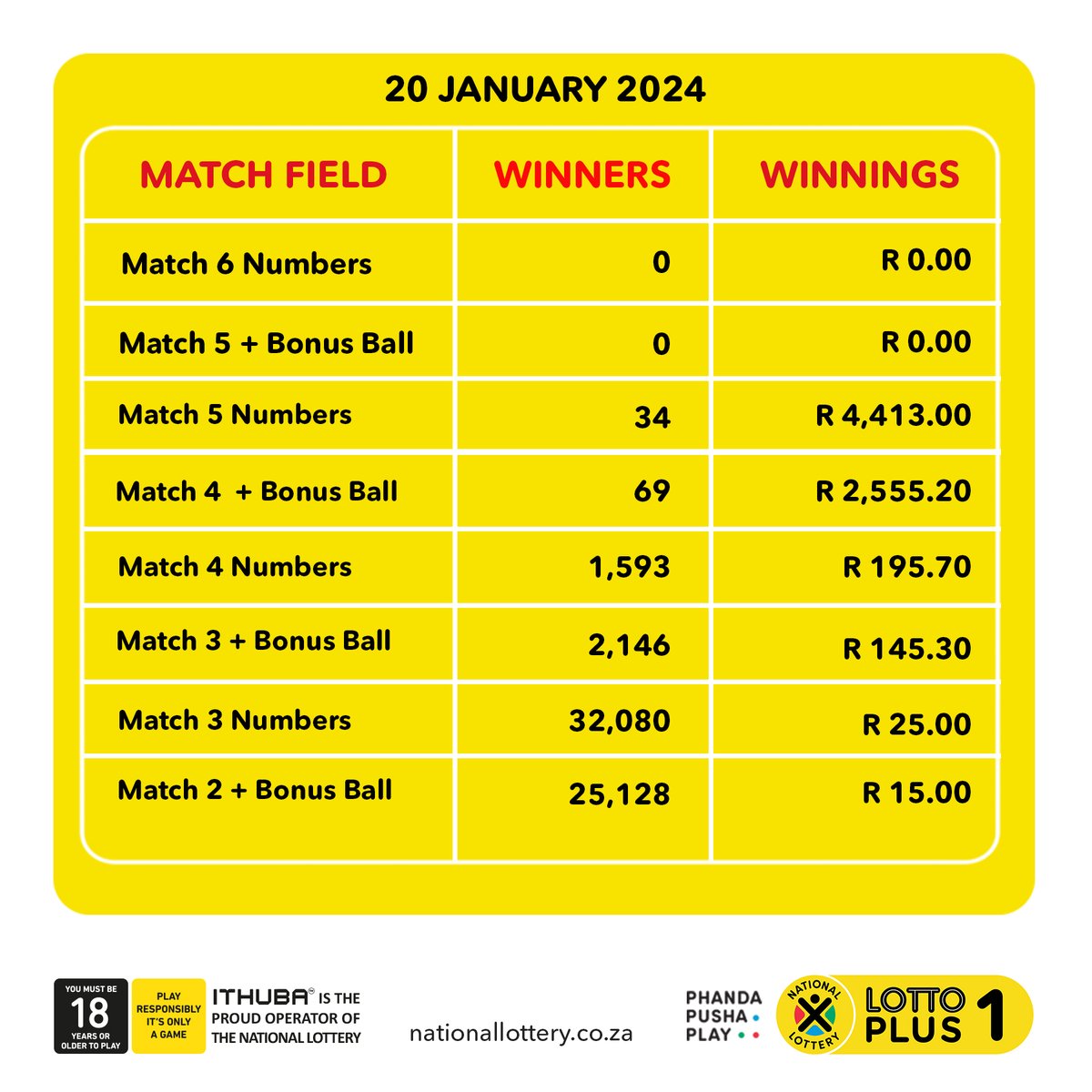 Here are #dividends for the #LOTTOPLUS 1 draw on (20/01/24)! You have another chance to win the rollover jackpot!