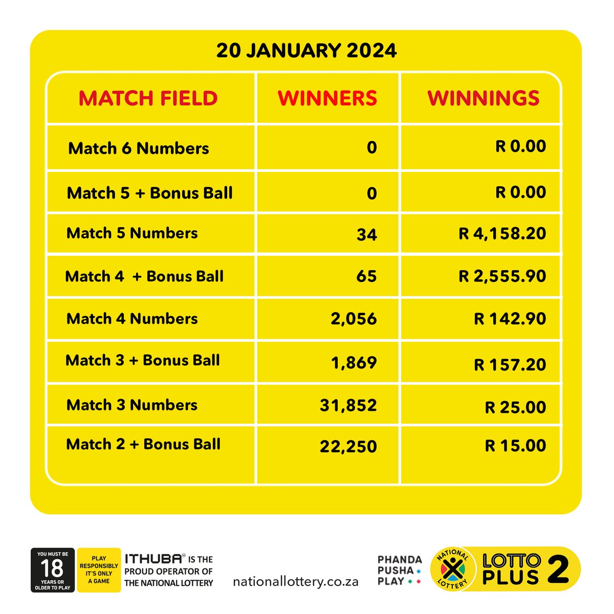 Here are #dividends for the #LOTTOPLUS 2 draw on (20/01/24)! You have another chance to win the rollover jackpot!