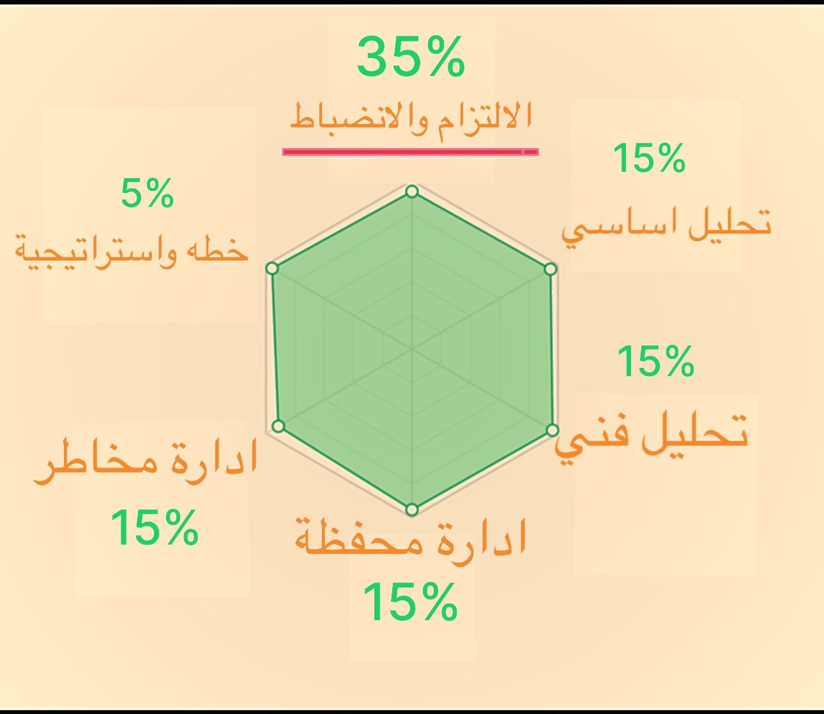 Adams_K1's tweet photo. ١- الالتزام و الانضباط
٢- التحليل الفني
٣- التحليل الاساسي
٤- ادارة المحفظه 
٥- ادارة المخاطر 
٦- الاستراتيجية والخطه . https://t.co/kg6OVNBLrc