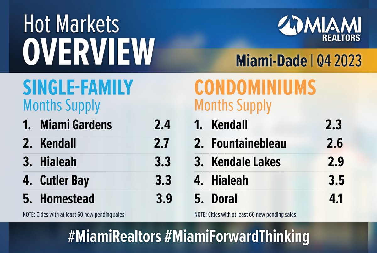 MiamiRealtors's tweet photo. Hottest Markets in Miami-Dade via Q4 2023 months of supply data

#MiamiRealtors | #MiamiForwardThinking https://t.co/LXksm4YOrB