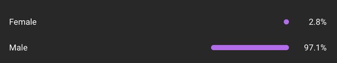 i should not be as surprised as i am but every time i check my audience demographics it's like https://t