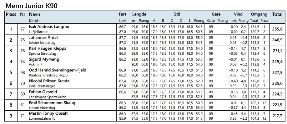 localSJresults's tweet image. 🇳🇴Mistrzostwa Norwegii U20 NH (19.01) w #Sprova (HS 100)
🥇#Langmo (99m/95)👍
🥈#Aardal (94,5/94,5)
🥉#Kleppa (91,5/89)
4.#Myrvang (91/90)
5.#SvenningsenFjeld (91/90)
6.N.#Sundal (88/91)
7.F.#Oestvold (91/87,5)
#skijumping