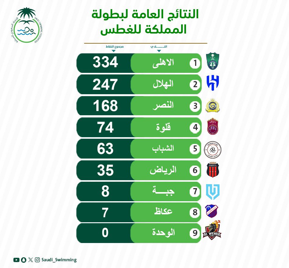الاتحاد السعودي للسباحة tweet media
