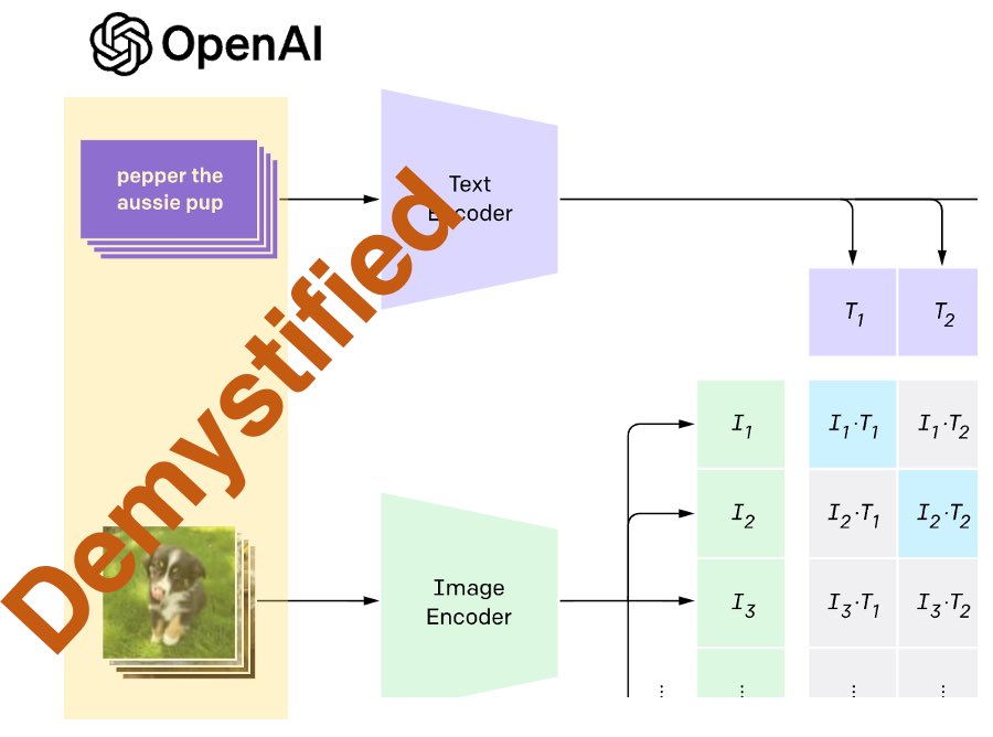 Hu_Hsu's tweet image. 🎉 MetaCLIP accepted as #ICLR2024 spotlight. Big thxs/cong. to @sainingxie @ellenxtan0 @berniebear_1220 @RussellHowes1 @sharmavasu55 @ShangwenLi1 @gargighosh @LukeZettlemoyer @cfeichtenhofer and @_akhaliq post. Code github.com/facebookresear… w/ ViT-G(IN 82.1)/demo/metadata builder.
