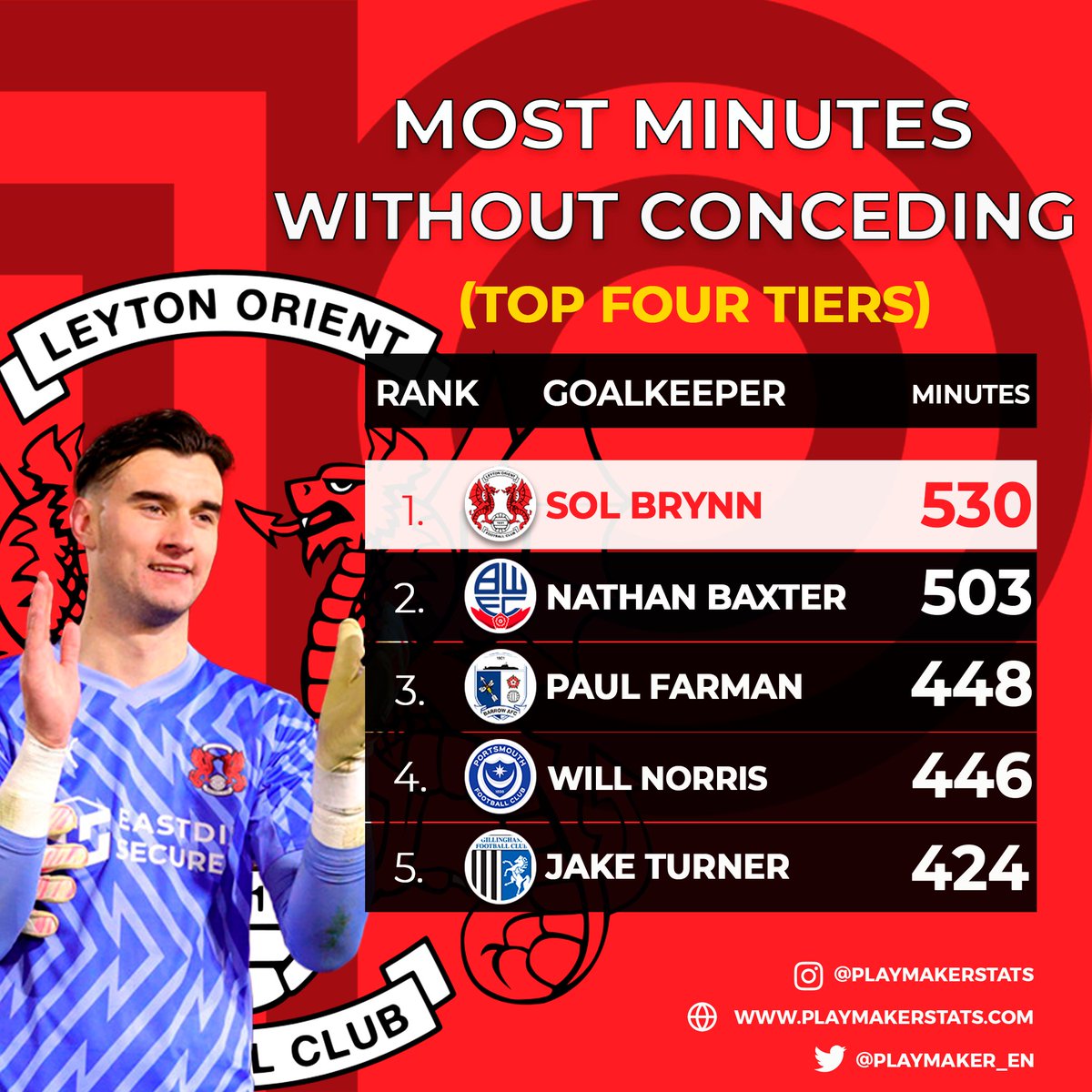 playmaker_EN's tweet photo. ⏰Most consecutive mins w/out conceding this season (top 4 tiers):

5⃣3⃣0⃣: ⭐️SOL BRYNN*⭐️
5⃣0⃣3⃣: Nathan Baxter
4⃣4⃣8⃣: Paul Farman
4⃣4⃣6⃣: Will Norris
4⃣2⃣4⃣: Jake Turner

* current unbeaten streak

#LOFC #OneOrient https://t.co/W7kvWH3gGF