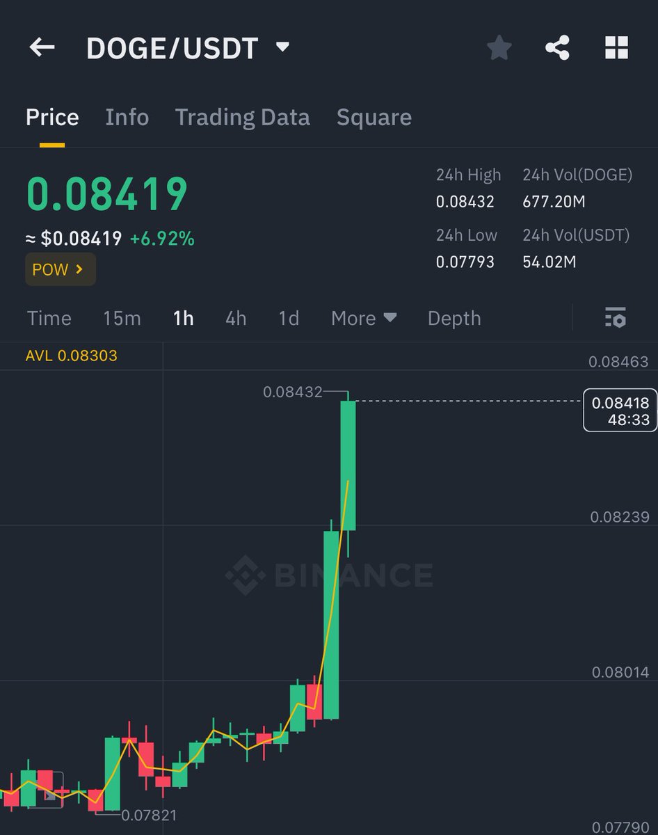 DOGE is pumping hard after Elon Musk 
announced X payments on twitter 🔥