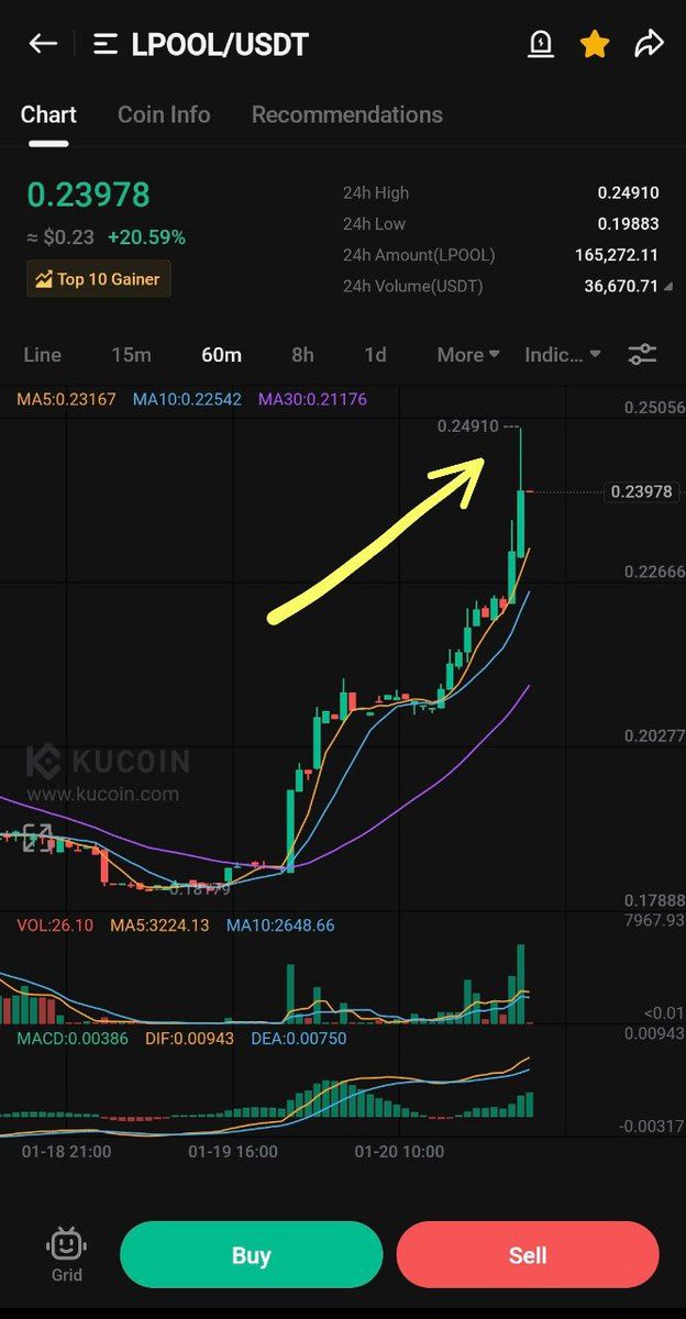 Crypto_Minhas's tweet image. $LPOOL 26% ✅😇🤝🏻 enjoy ❣

#LPOOL also joined in Top Gainers at #kucoin 🚀

told u never doubt my calls ever amd u will be rewarded 😇🤝🏻

Be ready for the next best signal🔥

Must Follow &amp;amp; Retweet for next best setu🚀

#binance #btc #bitcoin #etf #ORC #API3 #STND #SPA #PYTH