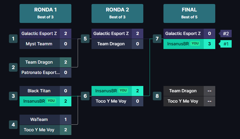 estreia boa pela <a href="/InsanusBr/">INSANUS BR</a>, invictos no primeiro camp, ggs a todos. <a href="/frooknh/">frooknh'</a> <a href="/SFirehh/">SFireh</a> <a href="/Agressivo2K/">Kalebe Ruiz | VídeoMaker📱</a> <a href="/oRedcrow/">Redcrow</a> @alphasloow