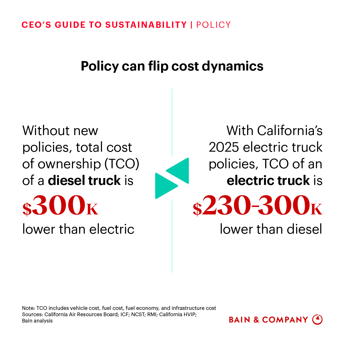 BainandCompany's tweet photo. The ability to influence policy—and, in turn, customer choices and supply chain dynamics—will be one of the differentiating corporate capabilities of the energy transition. 

Discover how companies can navigate this transition and thrive. https://t.co/JbKBxG8HQQ https://t.co/uVDNWfpm21