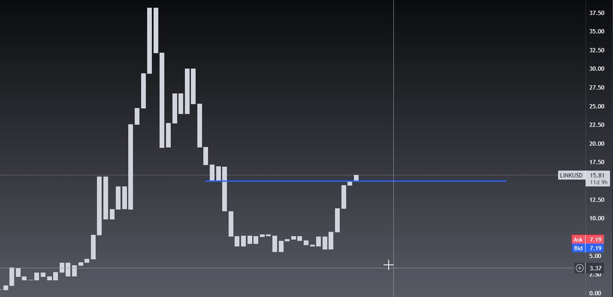 Chching_'s tweet image. I refuse to be bearish when I look at the wickless $LINK chart.