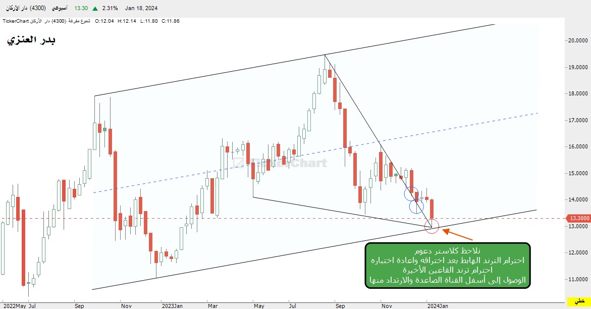 B7b2g's tweet photo. تحديث #دار الأركان
الحمدلله توفقنا برصد ارتداد دار الأركان الخميس الماضي واليوم أرفق لكم تحديث للشارتات السابقة لازالت الايجابية لم تكتمل لأنه لامس القاع المكسور ورجع 
يهمنا غدا الأحد تأكيد الارتداد والتسارع بالصعود باتجاه ١٣.٨٨ 
#تاسي 
#الراجحي 
#السوق_السعودي 
#الاسهم_السعودية https://t.co/CHHUTgkC94
