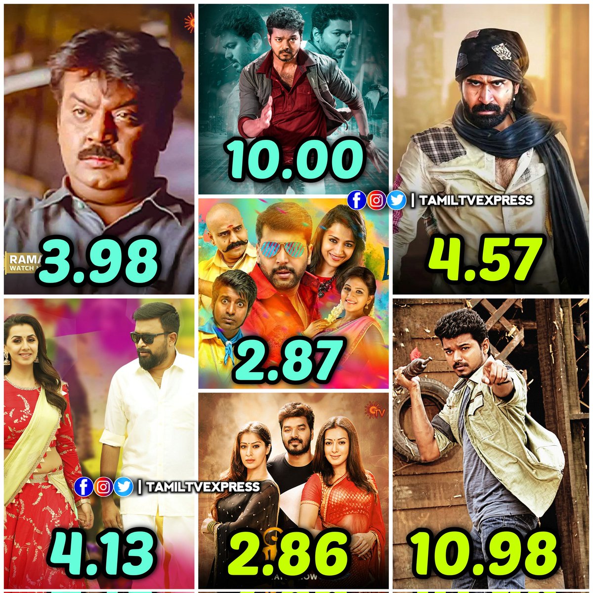 TamilTvExpress's tweet photo. #SunTV Sunday Movies TRP Ratings In U+R Markets 

Week 1
#Ramana - 3.98
#Raajavamsam - 4.13
#Sarkar - 10
#SakalakalaVallavan - 2.87

Week 2
#Neeya2 - 2.86
#Pichaikkaran - 4.57
#Jilla - 10.98 

#CaptainVijayakanth #Sasikumar #ThalapathyVijay #JayamRavi #VijayAntony #Jai https://t.co/OPYTu4eRBd