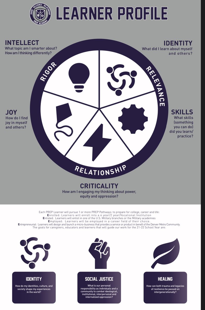 Gholdy M’s 5 pursuits from Cultivating Genius.  This is a learner profile co-created by Ss and Ts.  We used empathy interviews protocols to arrive at this design.  #leadlap