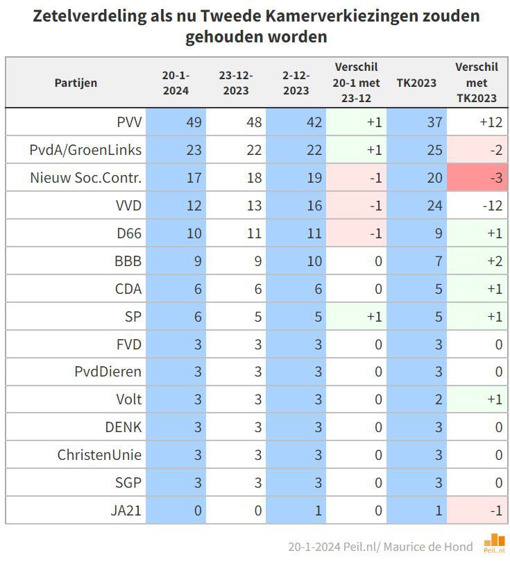 * * *  F A N T A S T I S C H  * * *

PVV op 49 zetels! 

💪🇳🇱❤️