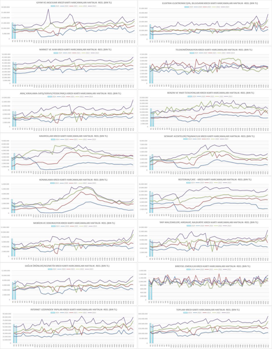 Sektörel kredi kartı harcamaları, enflasyondan arındırılmış..