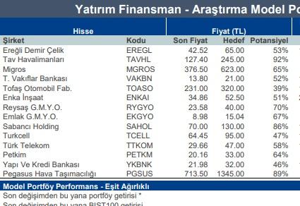#yafas 19.01.2024
Yatırım Finansman Model Portföy Önerisi

#BIST100
#EREGL %53
#TAVHL %92
#MGROS %65
#VAKBN %52
#TOASO %39
#ENKAI %51
#RYGYO %70
#EKGYO %67
#SAHOL %86
#TCELL %47
#TTKOM %57
#PETM %64
#YKBNK %46
#PGSUS %89 getiri potansiyeli

#Ocak ayi #Swingtrade sonuçlarına göre,