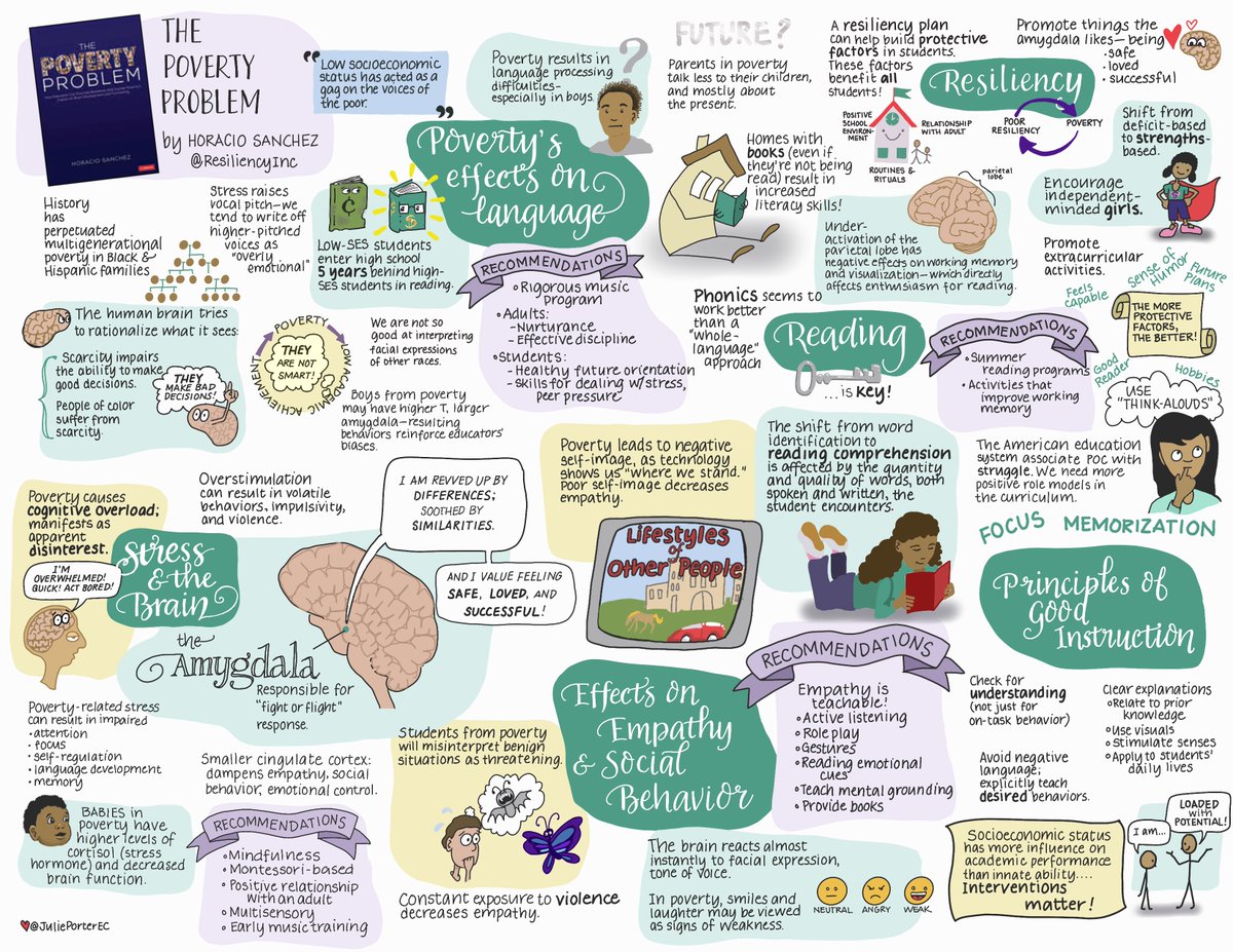 ResiliencyInc's tweet photo. Because the brain seems to be able to rebound from many forms of trauma, many perceive it as resilient and too often overlook the impacts of poverty. #ThePovertyProblem #teachertwitter #teachersfollowteachers https://t.co/EvDHhaJOZq