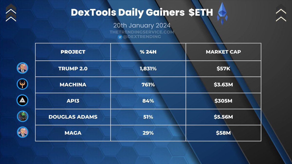 DexTrending's tweet photo. Today's Top #ETH Dextools Daily Gainers:

$MAGA Up 1831% @trump2_erc 

#MACHINA Up 761% @MachinaChurch

#API3 Up 84% @API3DAO 

$HHGTTG Up 51% @HHGTTG_ETH

$TRUMP Up 29% @

#DextoolTrending #ETHTrending https://t.co/VbeyyBGBR2