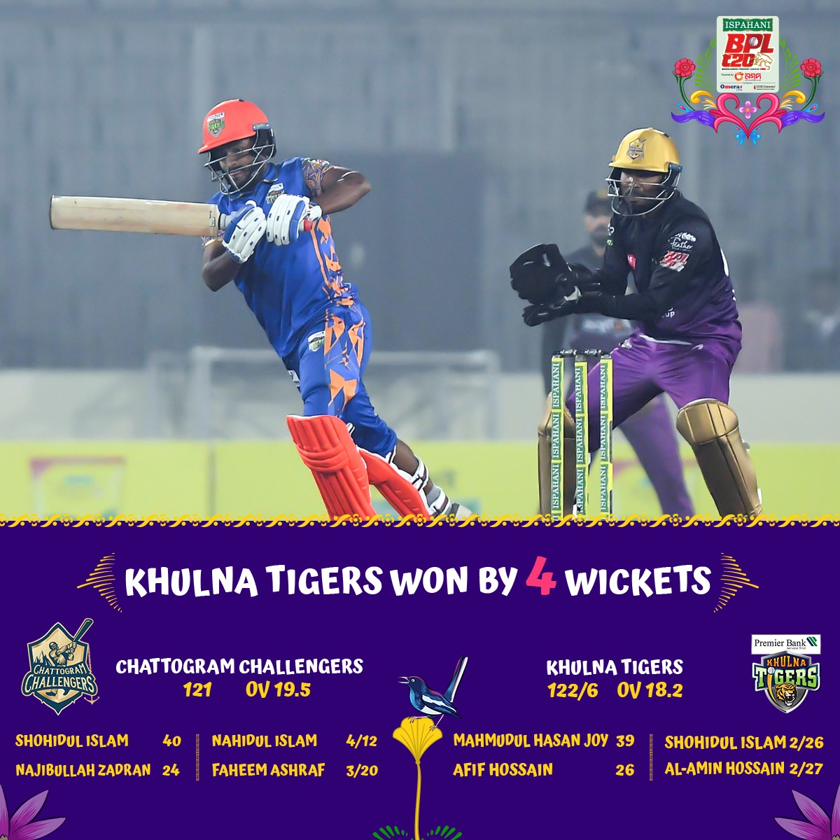 nexalus4's tweet photo. BPL T20 2024: Match 04 Khulna Tigers vs Chattogram Challengers   Khulna Tigers won by 4 wickets  #BPL | #BCB | #Cricket24 
https://t.co/77TO1AnQBW
https://t.co/4xIQTnTqf5
mitaliroy977@gmail.com
#digitalmarketingexpert #digitalmarketingagency #seomarketing #seoexperts https://t.co/rgNujc3Wuh