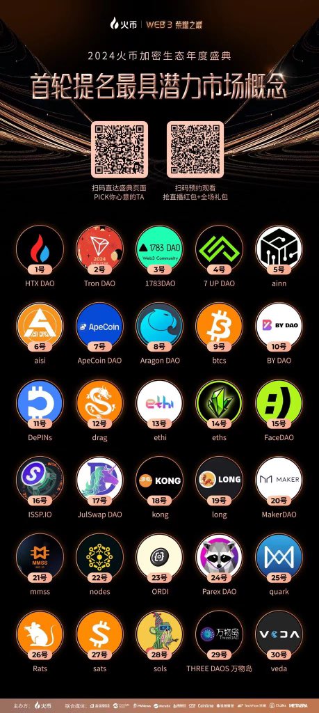 #Web3荣耀之巅 2024火币加密生态年度盛典

🚀🚀谁是你心中最具潜力的市场概念？
🔥投出你宝贵的一票，PICK你支持的TA

💰参与投票+观看直播，抢百万直播红包+10w份价值88U的全场礼包！：htx.com.uy/zh-cn/live/com…