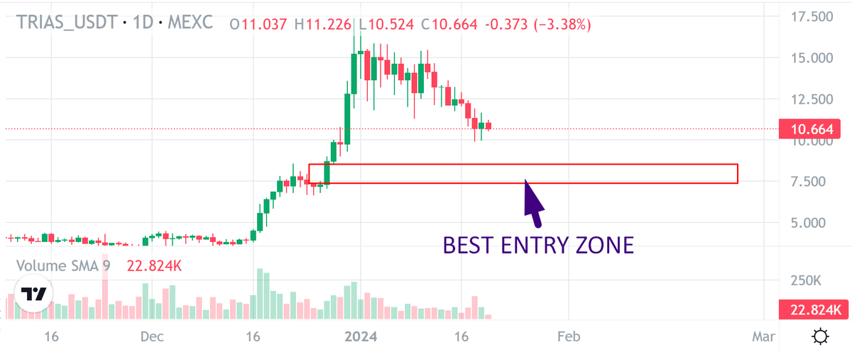 $TRIAS did 4x from my call, now it is once again trading at a discount. (Thanks to #Bitcoin  dump)

$TRIAS recently announced their partnership with the Chinese govt (DYOR)

If you want to enter I have marked the Best Buy Zone. Price may not enter the zone however, if it does