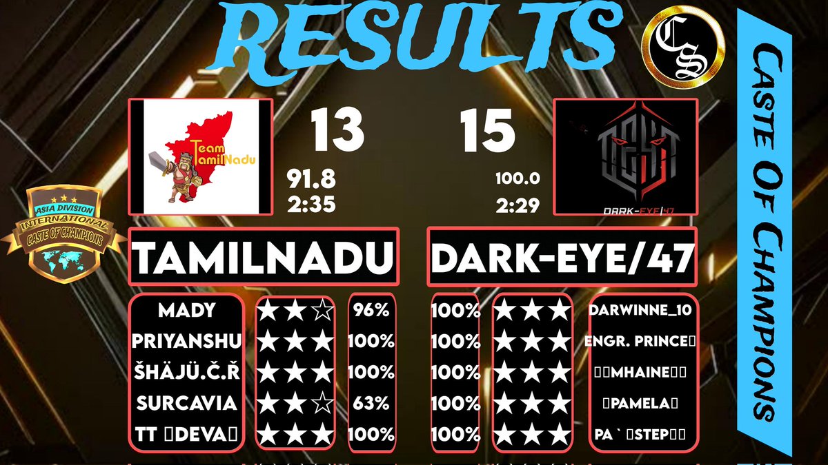 rd 5 win vs TAMILNADU

@CasteOfChampion  🇵🇭🇵🇭