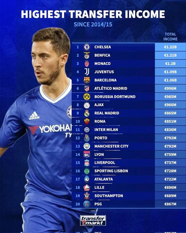 🚨 Chelsea have received more money from player sales than any club across the last ten years. 🤑 Arsenal and Manchester United aren't even in the top 30. 🤯 (📸 @TMuk_news )