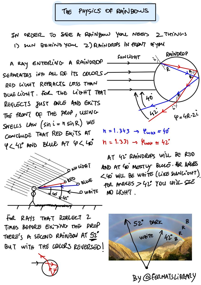 Just 320 years ago, Isaac Newton provided the first truly convincing explanation of the origins of rainbows in his work 'Opticks'. Here's an overview of the physics behind rainbows.