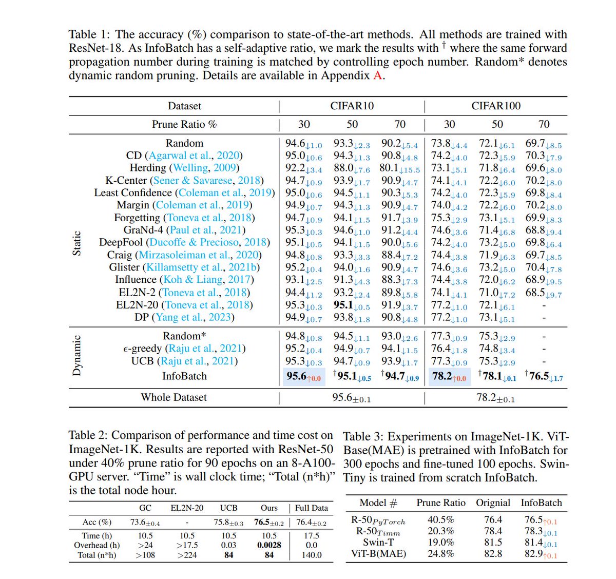 [Weekend read] InfoBatch: Lossless Training Speed Up by Unbiased Dynamic Data Pruning - arxiv.org/abs/2303.04947 by <a href="/ZangweiZheng/">Zangwei Zheng</a> ,<a href="/YangYou1991/">Yang You</a> et al. This new plug-and-play technique that makes model training ~20% faster by pruning non informative examples.
#AI #deeplearning