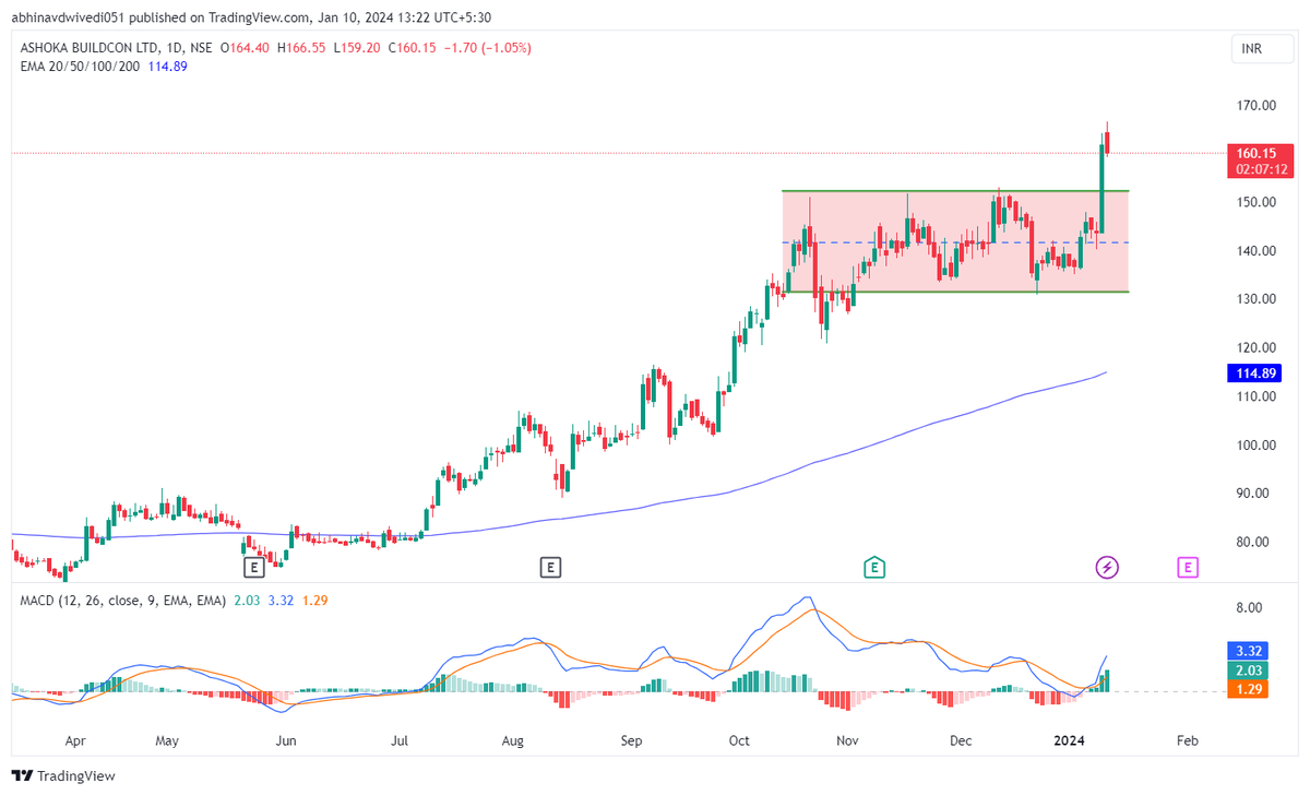 abh1nuv's tweet photo. Ashoka Buildicon 
#TradingView #TradingStrategies #TradingWisdom https://t.co/T2LbzY7xjE