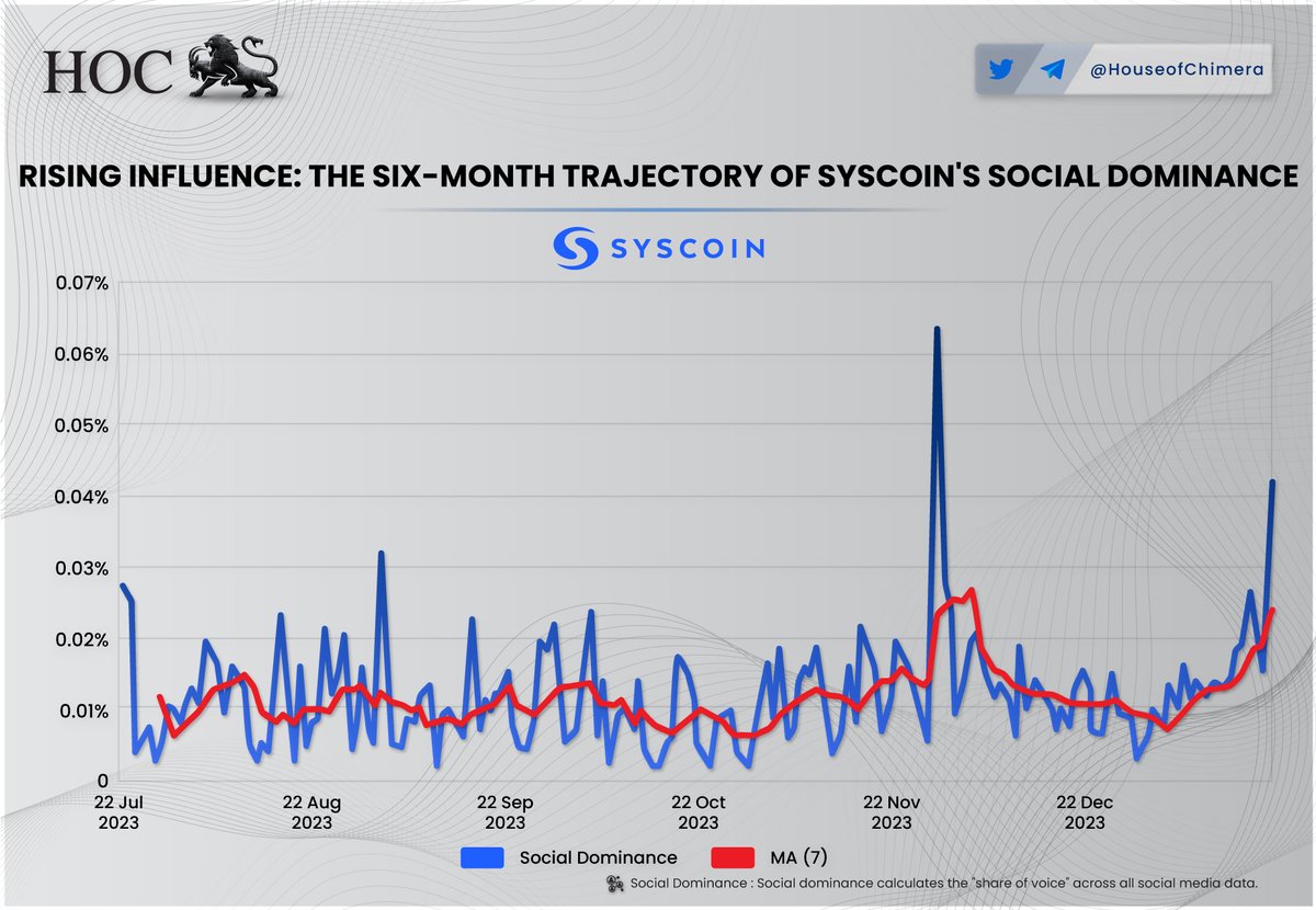 HouseofChimera's tweet photo. Rising Influence: The Six-Month Trajectory of @Syscoin's Social Dominance

🔹The $SYS ecosystem has grown significantly in the past few weeks, as the ecosystem is warming up with several upcoming releases (e.g. @SuperDappAI)
🔸Additionally, PoDa of $SYS is getting traction - further strengthening the narrative of $SYS as a DA layer.
🔹The @RolluxL2 (L2 on $SYS) is shaping up nicely, and is actively onboarding new projects, further broadening the $SYS ecosystem.