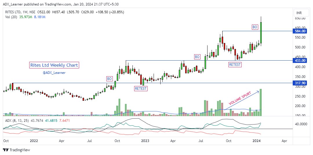 ADX_Learner's tweet photo. Top 10 confirm weekly breakout stocks:

🔹Rites Ltd
🔹JSW Energy Ltd
🔹Jupiter Wagons Ltd
🔹GIC Housing Finance 
🔹Liberty Shoes Ltd
🔹MAS Financial Services Ltd
🔹Vaibhav Global 
🔹N R Agarwal Industries 
🔹Goa Carbon
🔹Shree Digvijay Cement 

Weekly Charts 👇👇

1) Rites Ltd https://t.co/LqiOAPqaeE