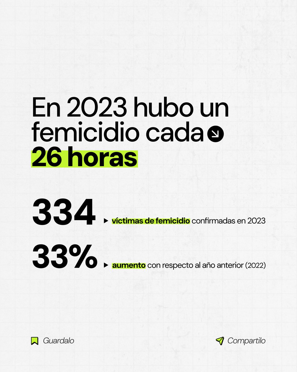 _clusterlab's tweet photo. Se publicaron los datos sobre femicidios en 2023, y la realidad para las mujeres en Argentina es cada vez peor. Esta problemática es una de las que no se va a hacer cargo el mercado y a las que debería responder el Estado. Sin embargo, no parece que vaya a ser el caso. https://t.co/lLizObgz5F