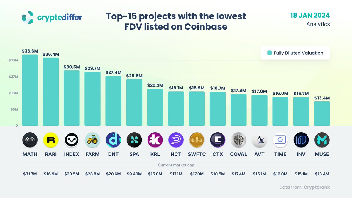 Panzerwagn's tweet photo. You probably won't find the next 10x, 20x, 100x or even 1000x among the top 100 cryptos. At least not in the near future.

Pick any of the lowest FDV* projects found on Coinbase and hold for life changing ROI 💰.

* Fully Diluted Valuation

#crypto #wsb $swftc $muse $inv #altseason