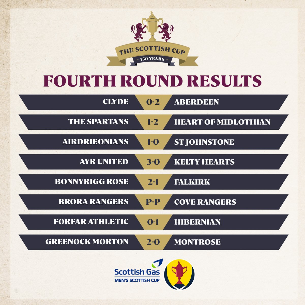 ScottishCup's tweet photo. As the 3pm kick-offs reach full time, these are your confirmed results in the @scottishgas Men's Scottish Cup Fourth Round so far. 

#ScottishCup