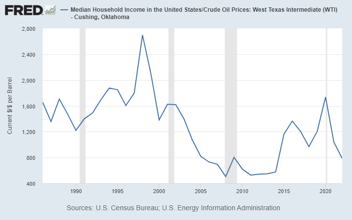 LynAldenContact's tweet photo. Out of curiosity, here's the same income chart but denominated in barrels of oil instead of dollars.

In other words, how many energy equivalents does that income buy? https://t.co/ctvgT7mH5J