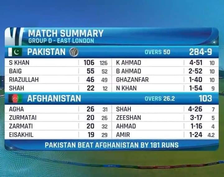 U19worldcup Updates👇

Pakistan U19 beat Afghanistan U19 by 181 runs 

#PAKvAFG I #U19WorldCup2024