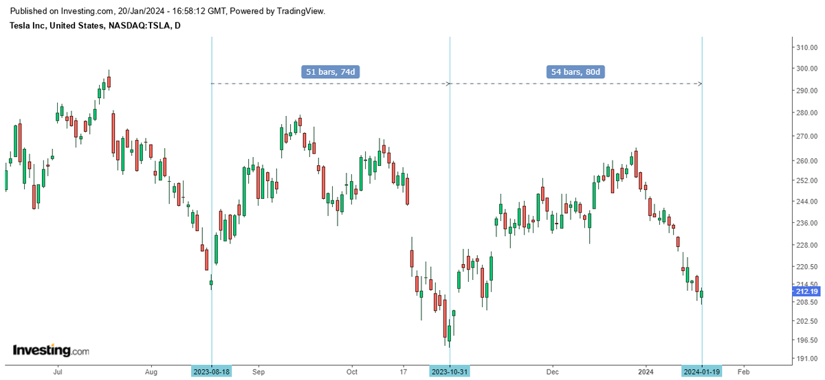 $TSLA - The daily cycle is now on day 54 so we're very close to a daily cycle low, but since it broke below 212 and we're only 3 days away from earnings release, there may be a retest of the October low at 194 in case of a bearish reaction to earnings.