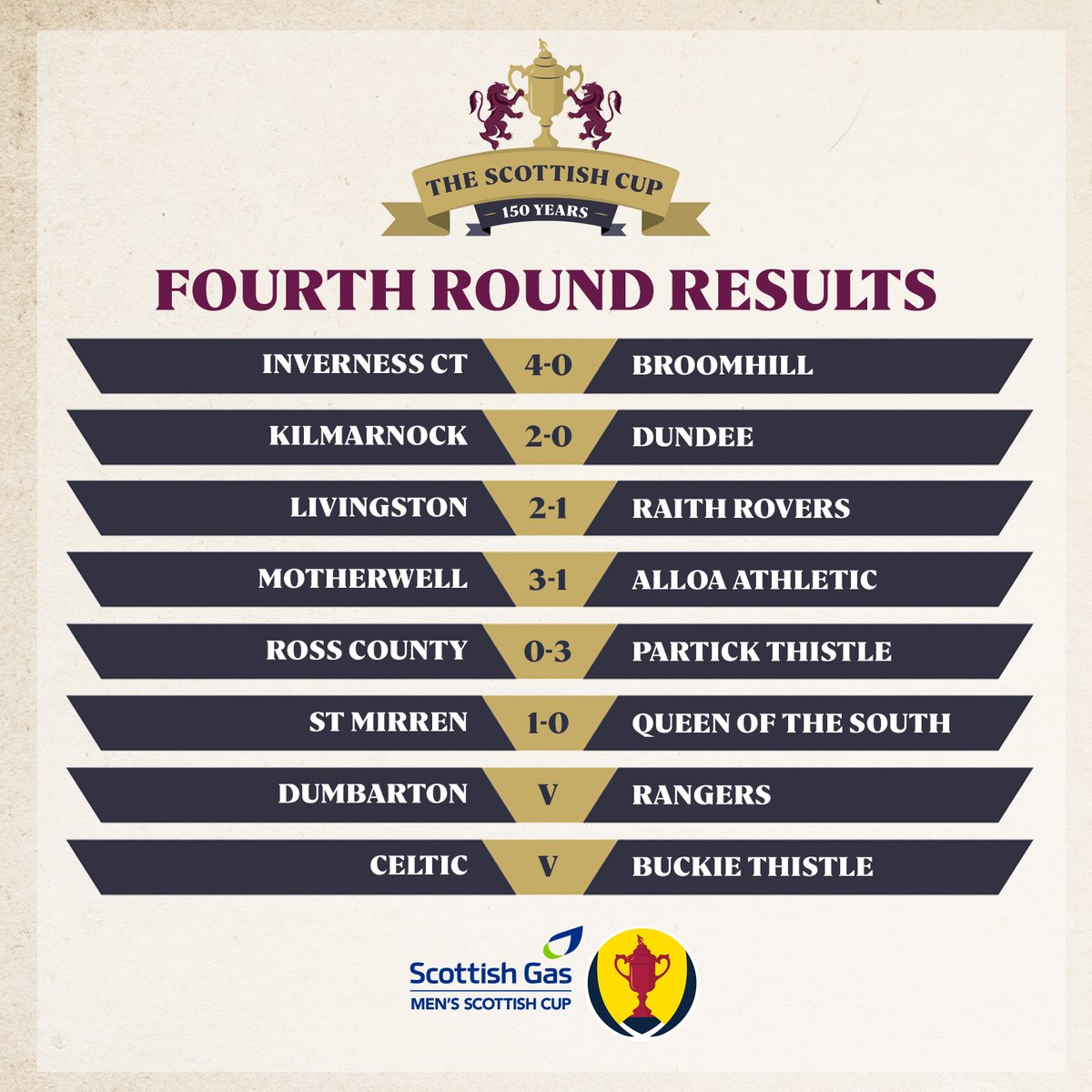 ScottishCup's tweet photo. As the 3pm kick-offs reach full time, these are your confirmed results in the @scottishgas Men's Scottish Cup Fourth Round so far. 

#ScottishCup