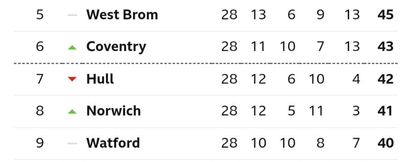 ChampionshpTalk's tweet photo. Huge win for Norwich. Look so much better defensively.
We are edging closer to a Norwich Ipswich playoff semi-final. It's going to happen isn't it!
#norwba https://t.co/FyO850tsUb