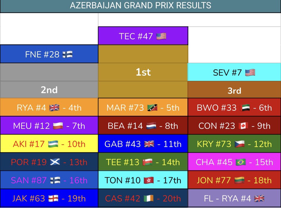 NorstappenSim's tweet photo. Official Results of the S10 Azerbaijan Grand Prix https://t.co/caZRMRopIi