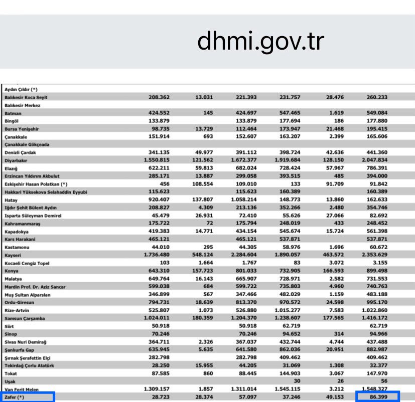 AK Parti’nin Zafer Havalimanı’ndaki 2023 yılı zarar karnesi çıktı⬇️

Garanti edilen giden yolcu sayısı:
1.317.733

Gerçekleşen giden yolcu sayısı:
43.200

Hata payı:
% 96,72

Garanti ödemesi: 
6.693.228 Euro

Güncel kurla:
220 Milyon TL!

Kaynak: Sayıştay, DHMİ resmi