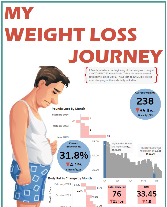 It has been a while since I posted a viz #datafam! This is an update to tracking my biometrics and the recent weight loss/fitness journey I have been on.

public.tableau.com/app/profile/pa…