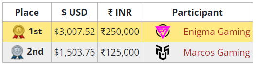 OwlDroneMedia's tweet photo. 🚨LATEST : Enigma Gaming beat Marcos Gaming 2-0 in the Bo5 turned Bo3 Grand Finals of Esportz Premier Series 2023 - CS2!

Enigma Gaming won 16-14 on Mirage and 13-10 on Ancient, taking home a huge sum of 2.5 Lakh INR as the prize money! https://t.co/zjeqX8B0NQ