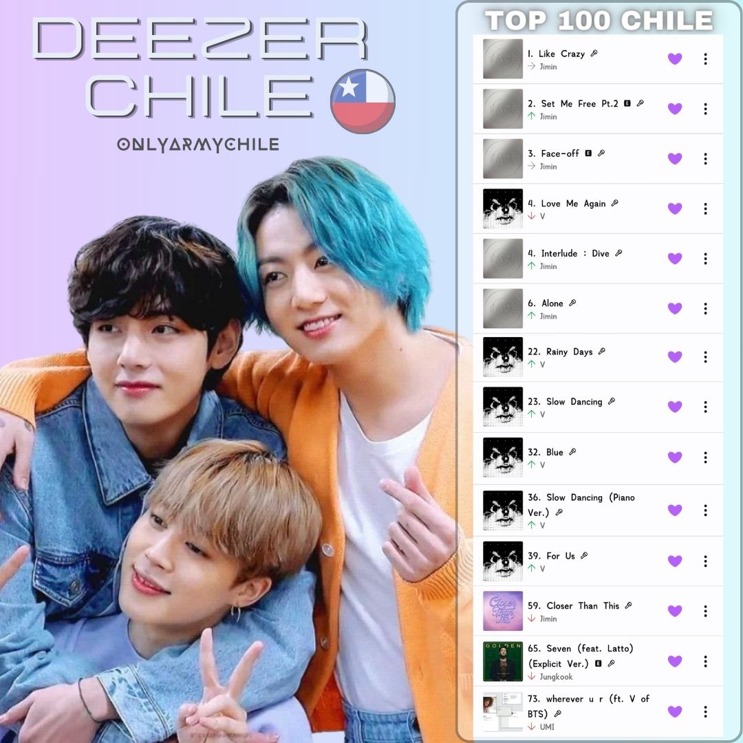 📊CHARTS | DEEZER TOP 100 CHILE 🇨🇱 Tenemos 14 canciones en el listado 🥳 Que el stream no pare! Podemos ingresar más canciones💪🏼 Sigamos apoyando con todo el trabajo de nuestros chicos 🫂💜