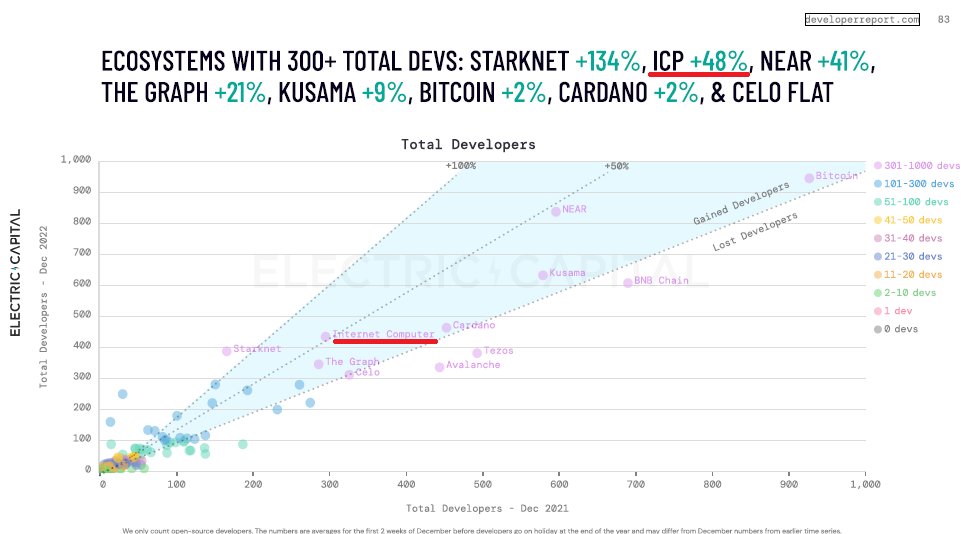 NFT_Collector13's tweet image. 8/ 👨‍💻 Rising Developer Tide on ICP: A surge in active developers is a great sign for any blockchain. For ICP, it&apos;s a testament to its growing strength and potential. #DeveloperCommunity #TechPotential